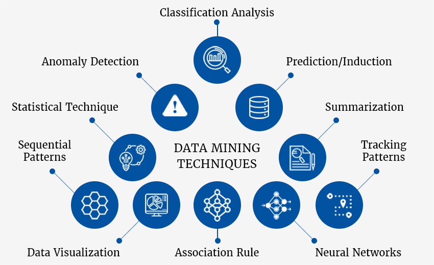 Data Mining Techniques