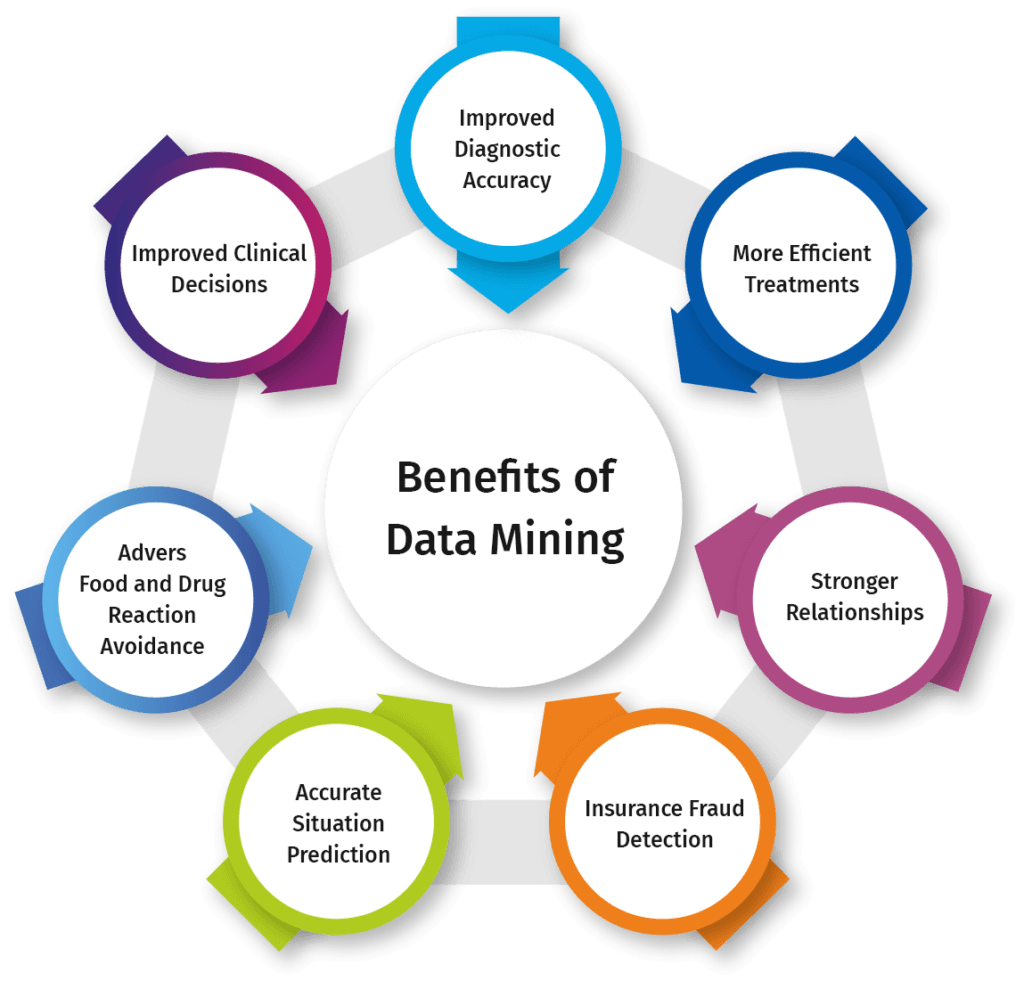 benefits of data mining