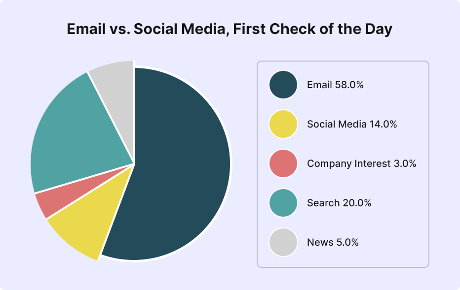 email vs social media