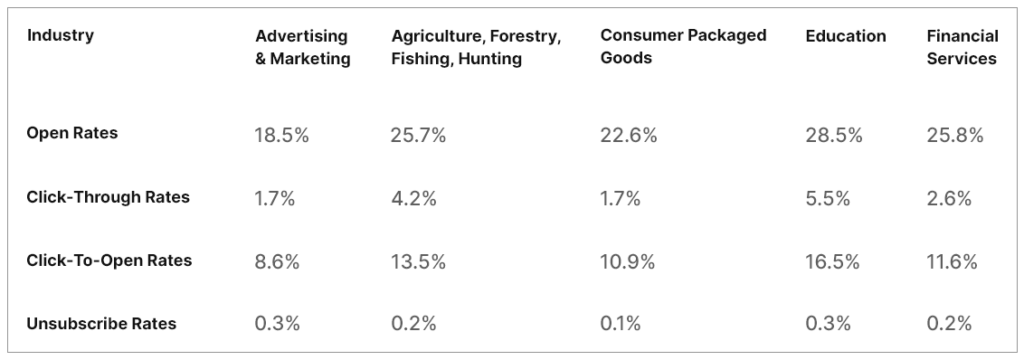 Industry-Wise Mailer Open Rate