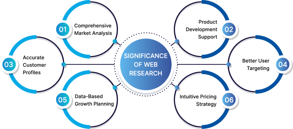 Significance-Of-Web-Research