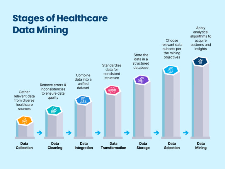 Revolutionizing Patient Care: Data Mining in Healthcare