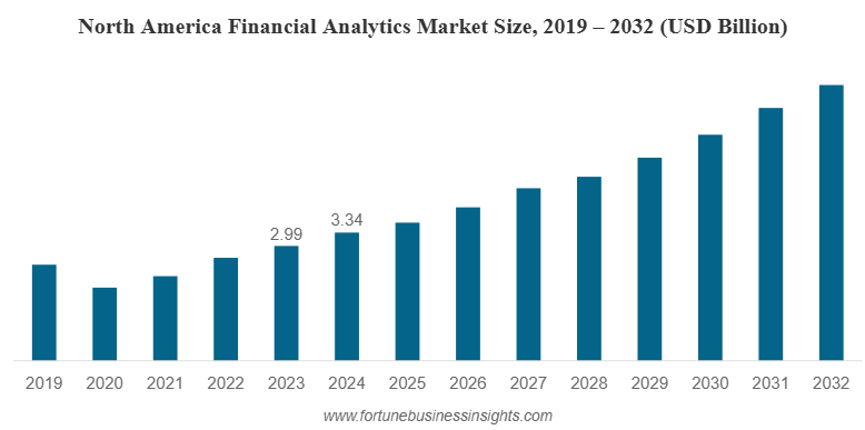 North America Financian Analytics Market Size,2019-2023(USD Billion)